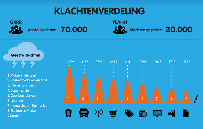 Klachtenverdeling