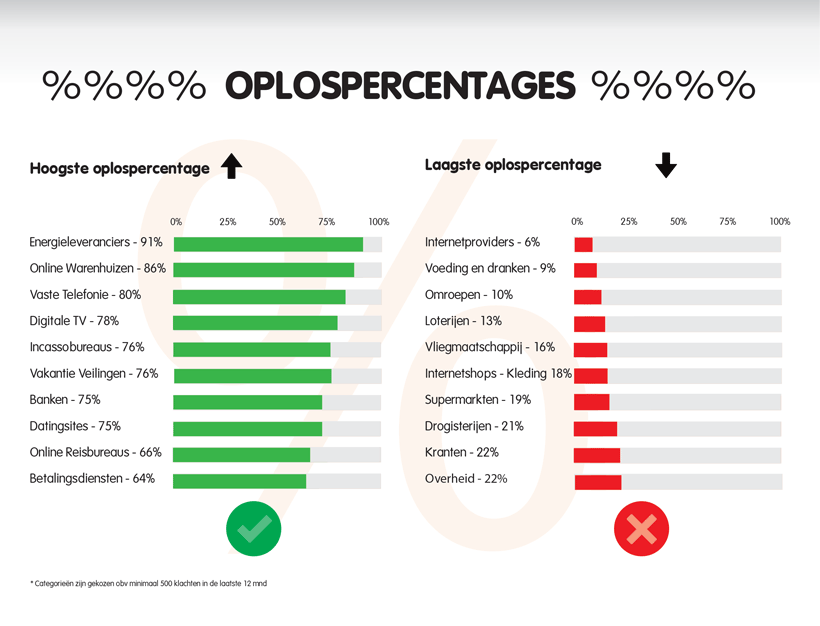 Oplospercentages