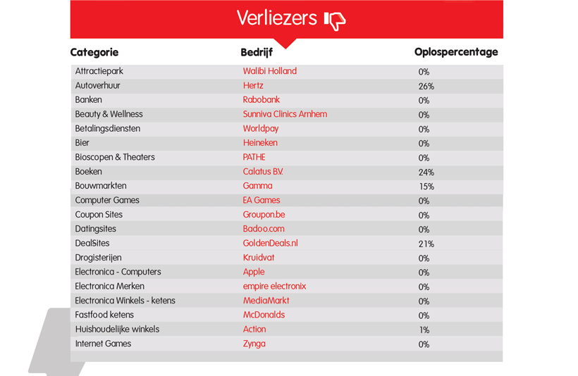 Verliezers-top20